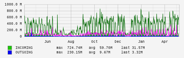 Yearly View Graph