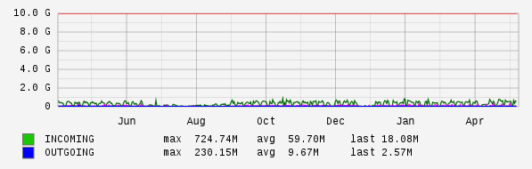 Yearly View Graph