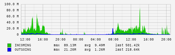 Daily View Graph