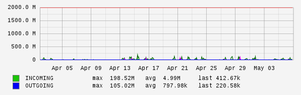 Monthly View Graph