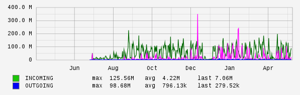 Yearly View Graph