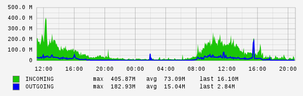 Daily View Graph