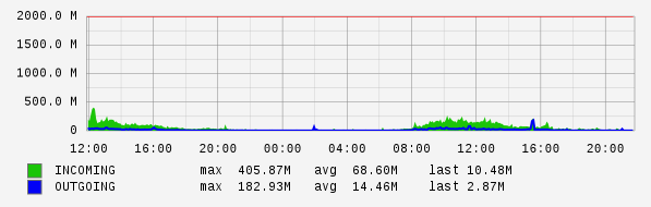 Daily View Graph