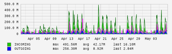 Monthly View Graph