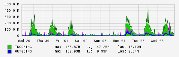 Weekly View Graph