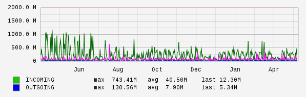 Yearly View Graph