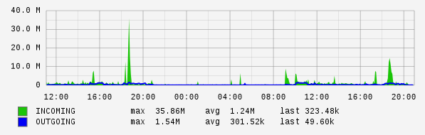 Daily View Graph