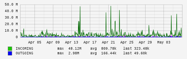 Monthly View Graph