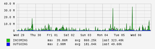 Weekly View Graph