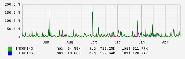 Yearly View Graph