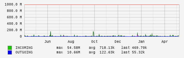 Yearly View Graph
