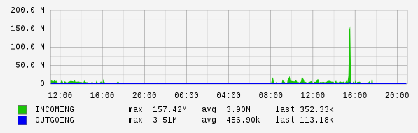 Daily View Graph