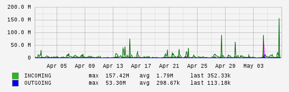 Monthly View Graph