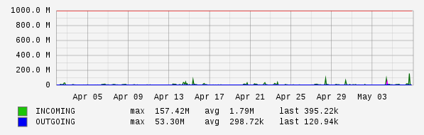 Monthly View Graph