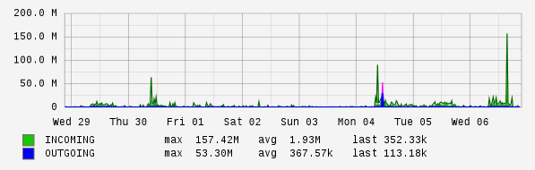 Weekly View Graph