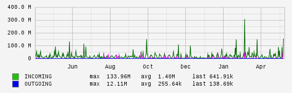 Yearly View Graph