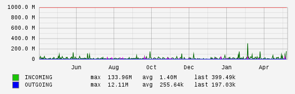Yearly View Graph