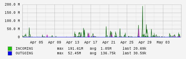 Monthly View Graph