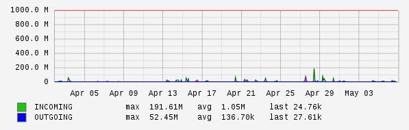 Monthly View Graph
