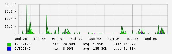 Weekly View Graph