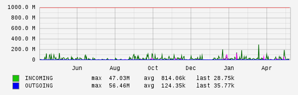 Yearly View Graph