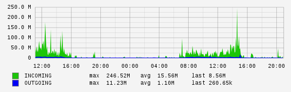 Daily View Graph