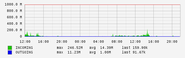 Daily View Graph