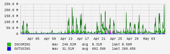 Monthly View Graph
