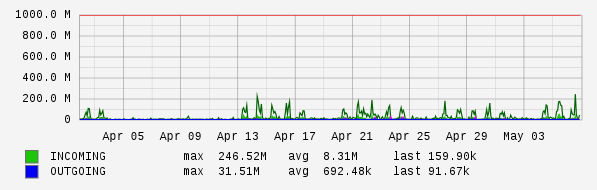 Monthly View Graph
