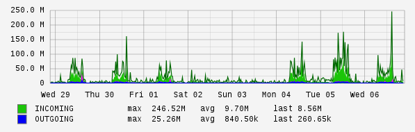 Weekly View Graph