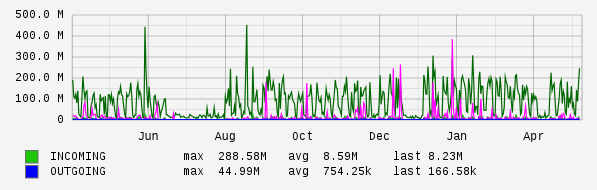 Yearly View Graph