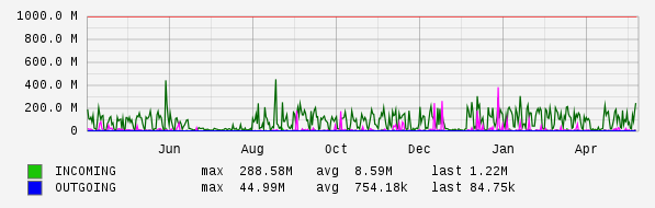 Yearly View Graph