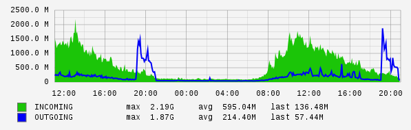 Daily View Graph
