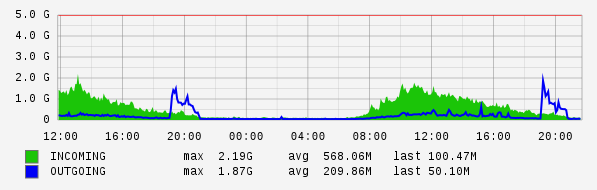 Daily View Graph