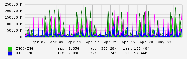 Monthly View Graph
