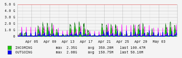 Monthly View Graph