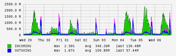 Weekly View Graph