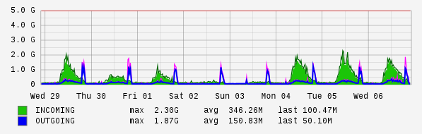 Weekly View Graph