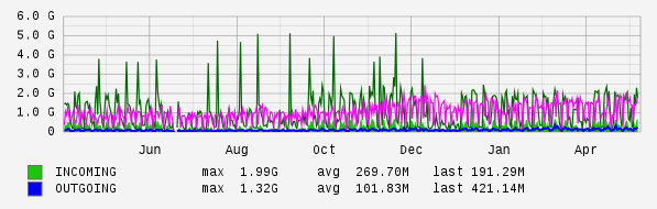 Yearly View Graph