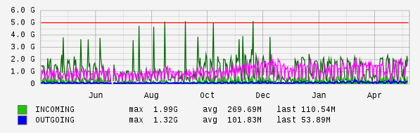 Yearly View Graph