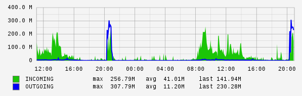 Daily View Graph