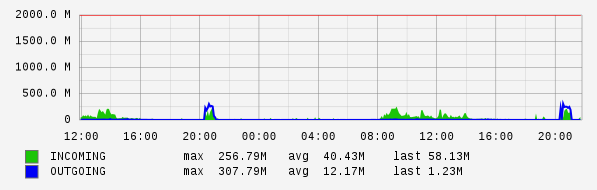 Daily View Graph