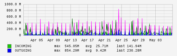 Monthly View Graph