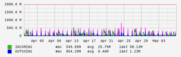 Monthly View Graph