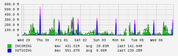 Weekly View Graph