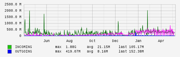 Yearly View Graph
