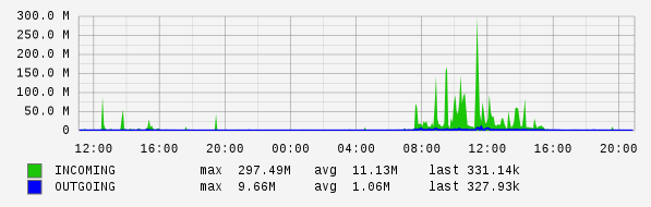 Daily View Graph