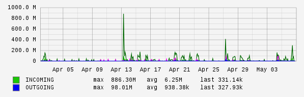 Monthly View Graph