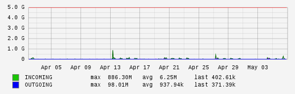 Monthly View Graph