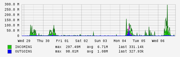Weekly View Graph